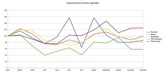 Evolucón precios mínimos