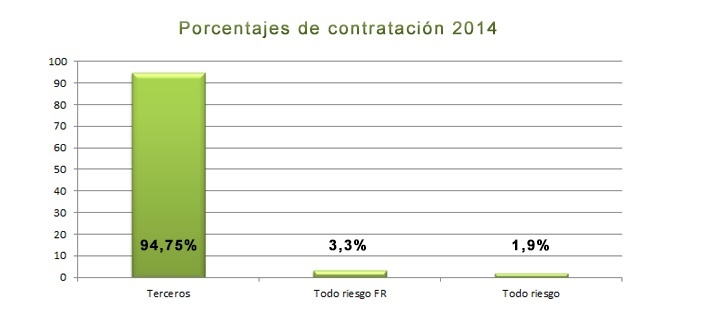 Porcentajes contratacion 2014