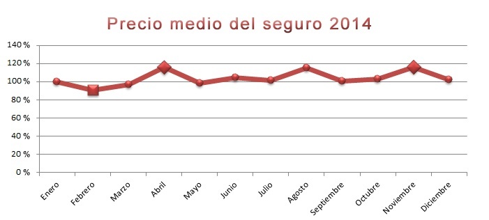 Evolucón precios del seguro 2014