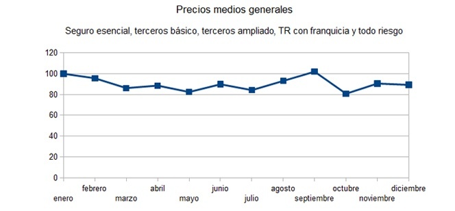 Precios medios generales