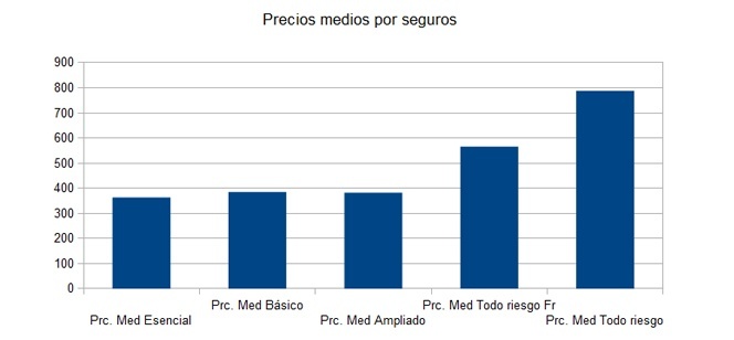 Precios medios por tipos de seguros