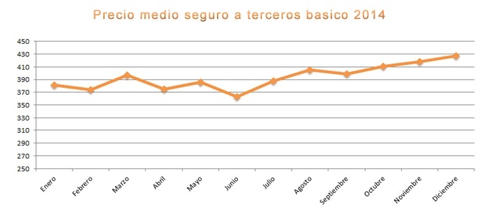 Seguro a terceros basico 2014