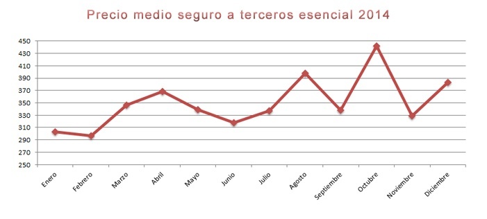 Seguro a terceros esencial 2014