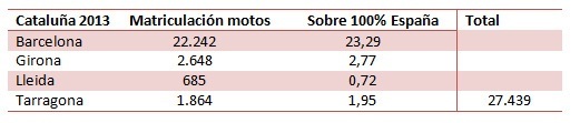 Matriculación motocicletas Cataluña 2013