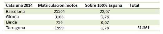 Matriculación motocicletas Cataluña 2014