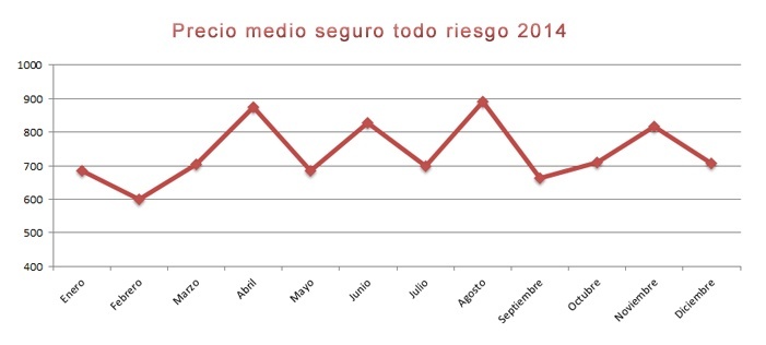 Seguro a todo riesgo 2014