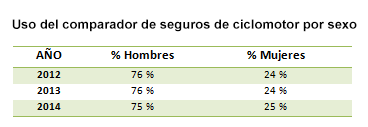 Uso del comparador de seguros de ciclomotor por género