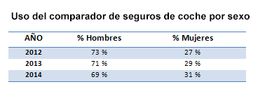 Uso del comparador de seguros de coche por género