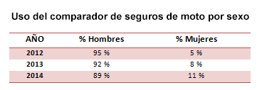 Uso del comparador de seguros de motocicleta por género