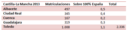 Matriculaciones en Castilla-La Mancha