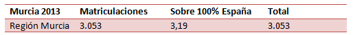 Matriculaciones en Murcia