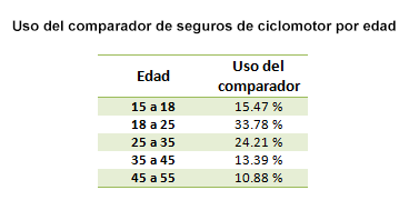 Uso del comparador de ciclomotor por edad