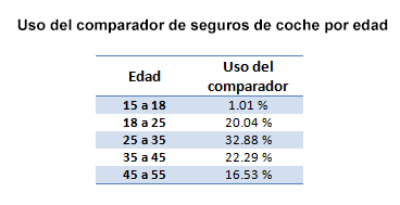 Uso del comparador de seguros de coche por edad