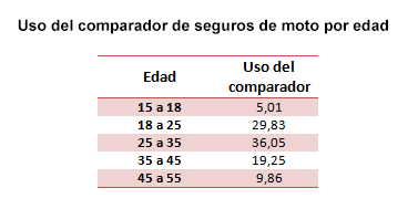 Uso del comparador de seguros de motocicleta por edad